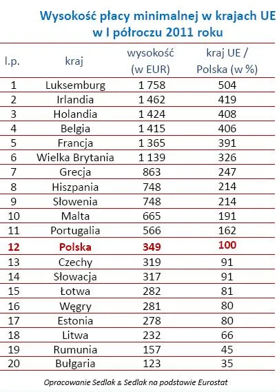 Płaca minimalna w Polsce na tle Europy: zobacz najnowszy ranking
