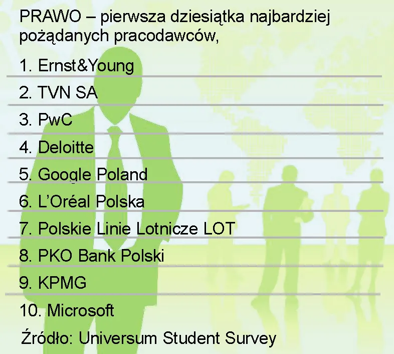 610582-prawo-pierwsza-dziesiatka-najbardziej-pozadanych-pracodawcow.jpg