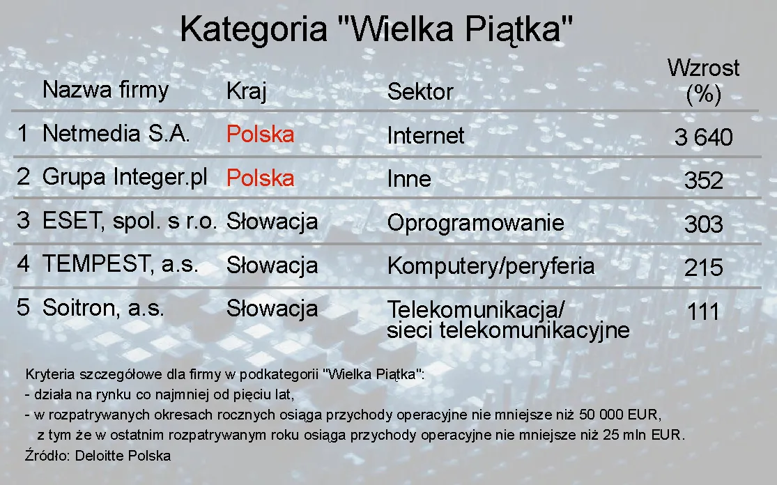 628092-ranking-deloitte-technology-fast-50-kategoria-wielka-piatka.jpg