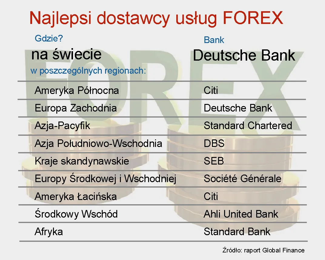 Ranking najlepszych dostawców usług Forex