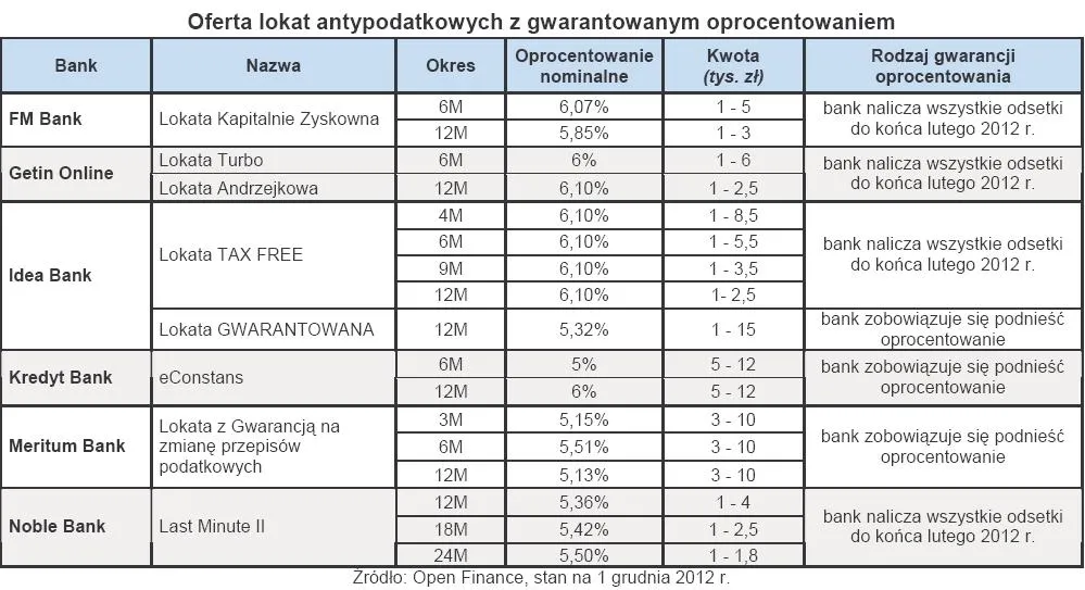 Ubywa lokat antypodatkowych