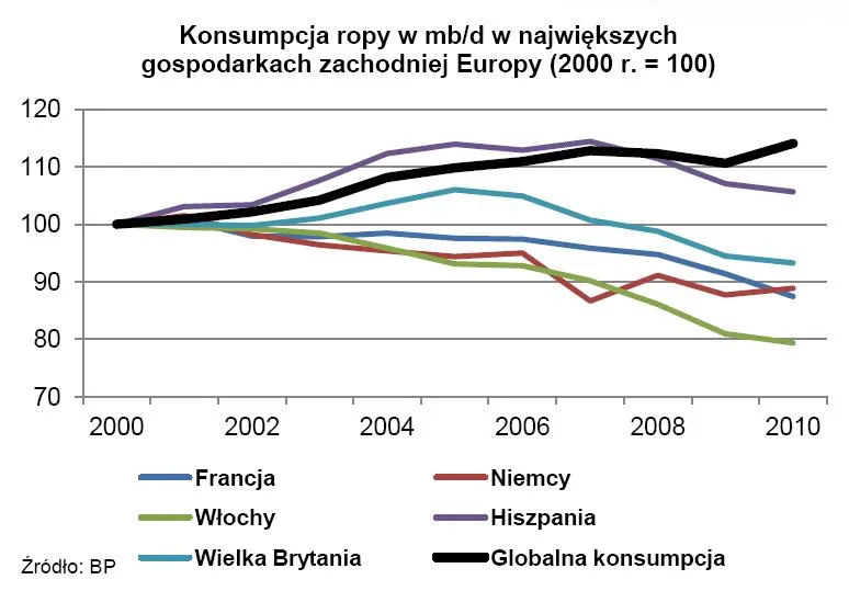 683828-konsupmcja-ropy-w-najwiekszych-gospodarkach-zachodniej-europy.jpg