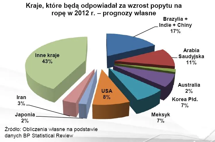 683872-kraje-ktore-beda-odpowiadal-za-wzrost-popytu-na-rope-w-2012-r.jpg