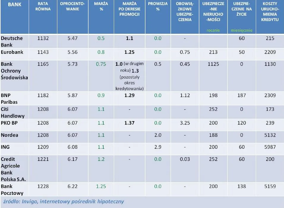 Ranking kredytów hipotecznych w PLN - oferta z grudnia 2011 r.