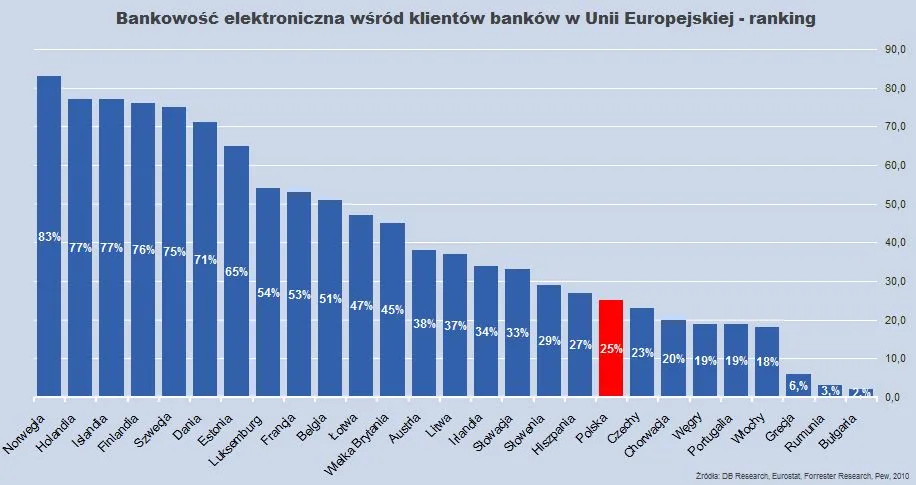 696630-odsetek-klientow-korzystajacych-z-bankowosci-online-ranking.jpg