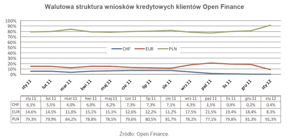 Polacy „nie chcą” już kredytów walutowych