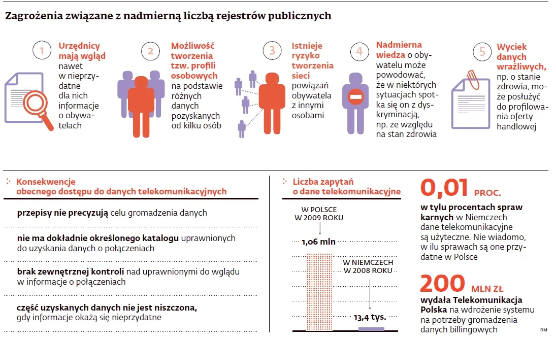 Zagrożenia związane z nadmierną liczbą rejestrów publicznych