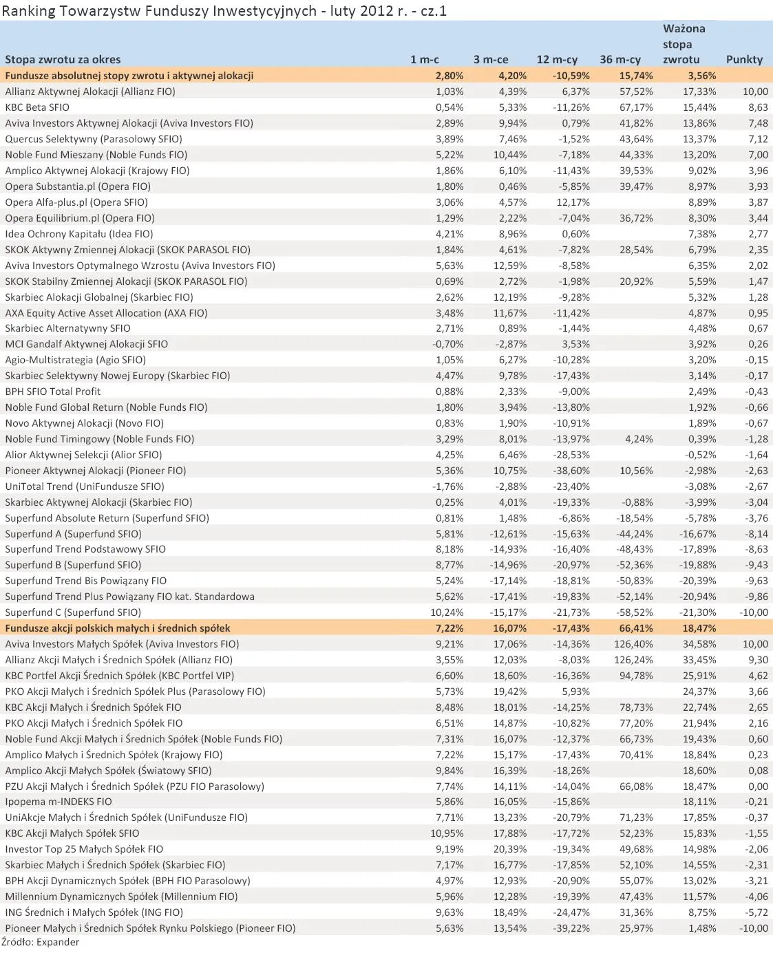 766822-ranking-towarzystw-funduszy-inwestycyjnych-luty-2012-r-cz-1.jpg