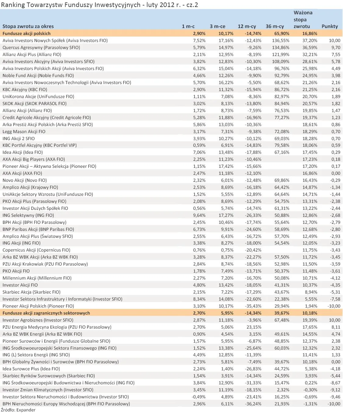 766837-ranking-towarzystw-funduszy-inwestycyjnych-luty-2012-r-cz-2.jpg