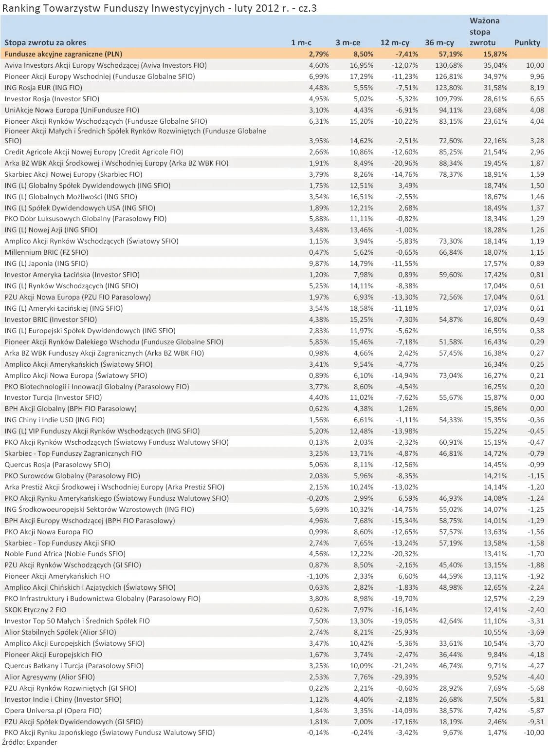 766852-ranking-towarzystw-funduszy-inwestycyjnych-luty-2012-r-cz-3.jpg