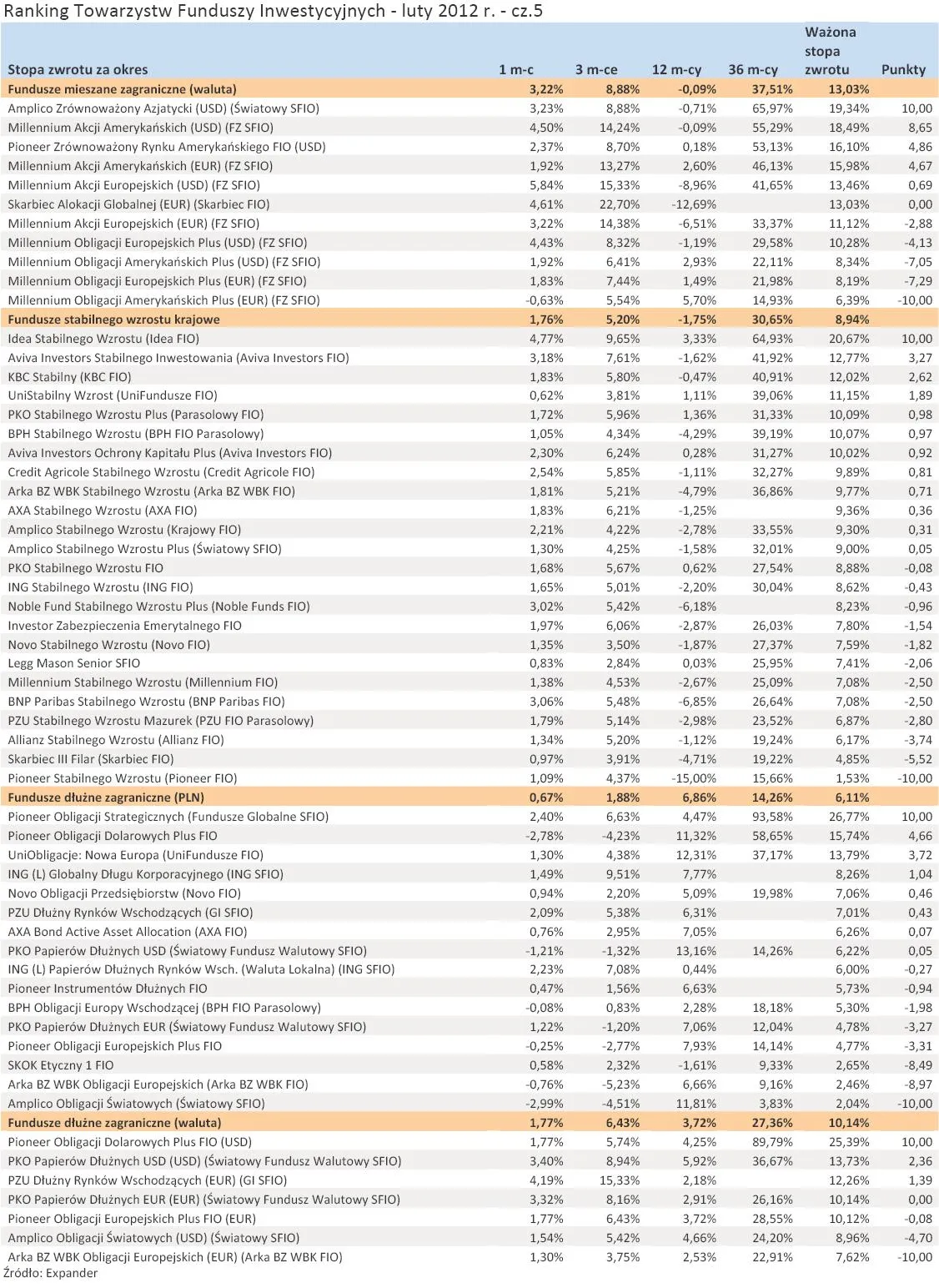 766882-ranking-towarzystw-funduszy-inwestycyjnych-luty-2012-r-cz-5.jpg
