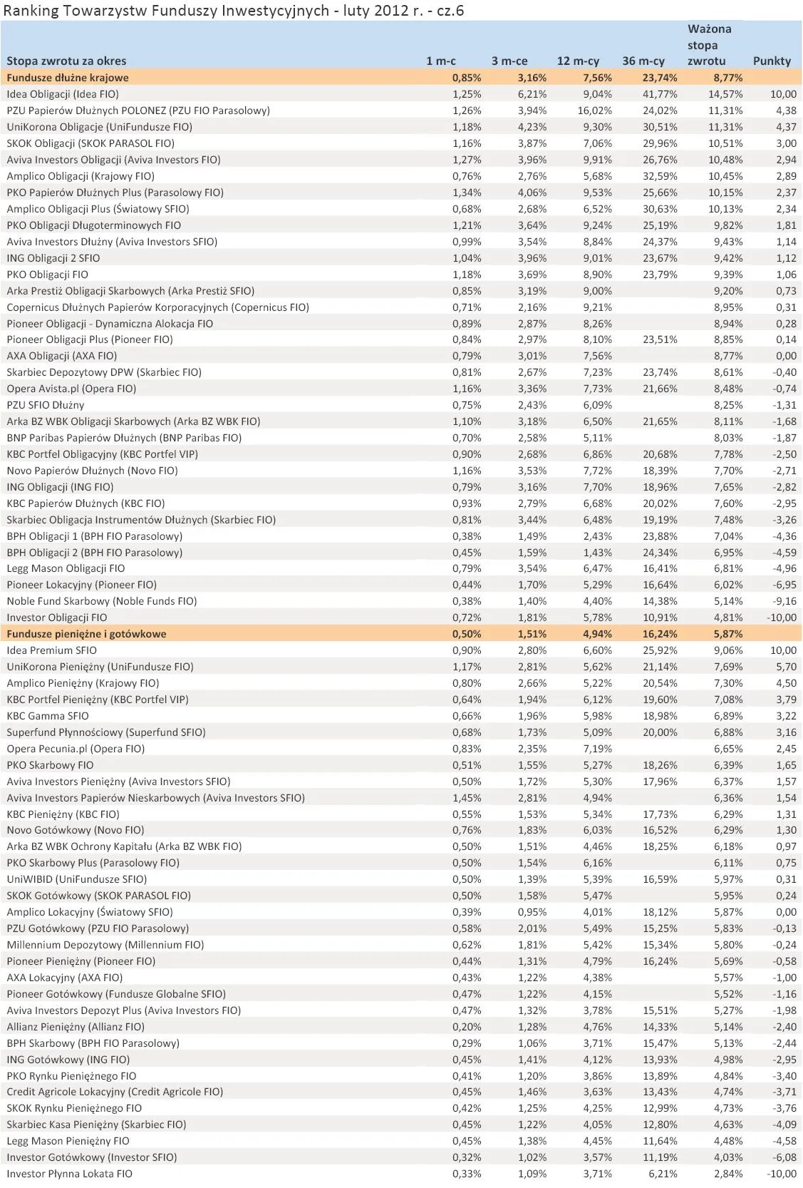 766897-ranking-towarzystw-funduszy-inwestycyjnych-luty-2012-r-cz-6.jpg