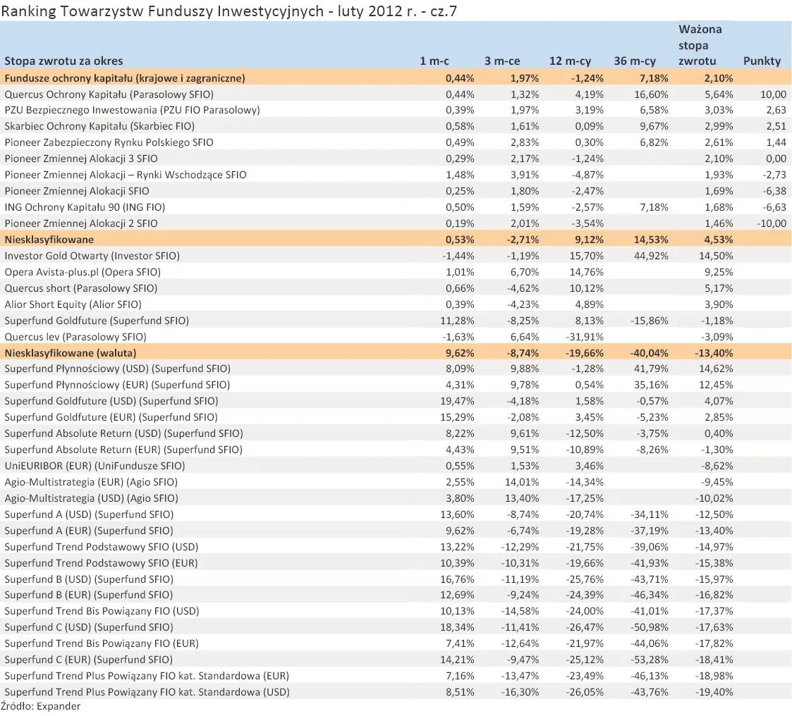 766912-ranking-towarzystw-funduszy-inwestycyjnych-luty-2012-r-cz-7.jpg