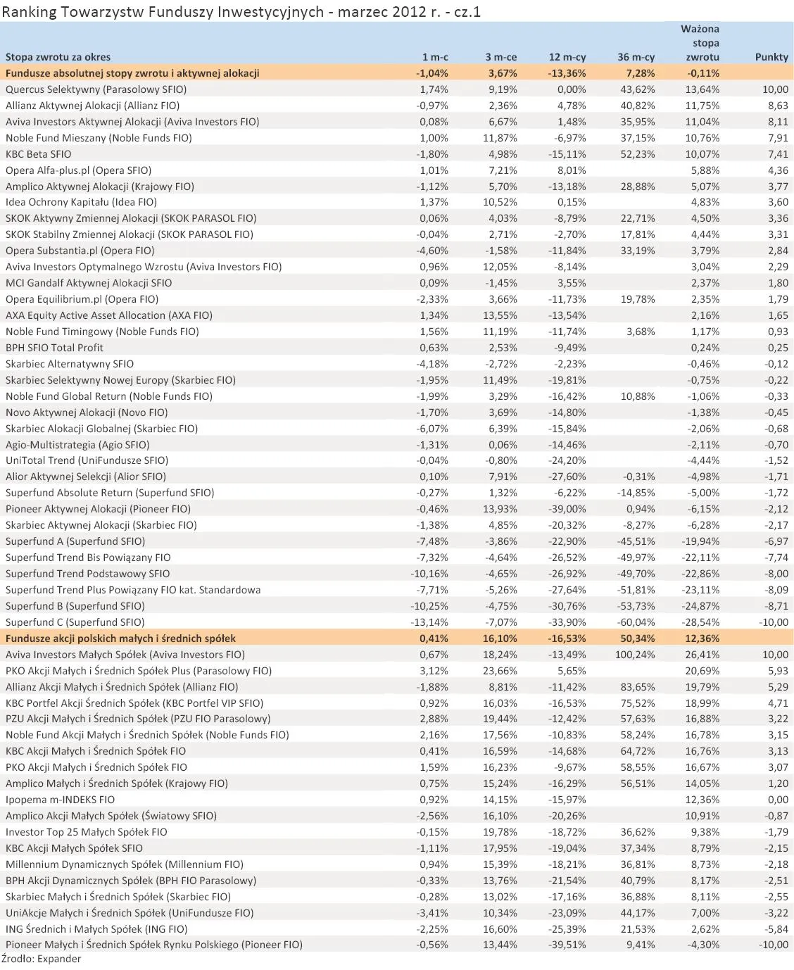 800074-ranking-towarzystw-funduszy-inwestycyjnych-marzec-2012-r-cz-1.jpg
