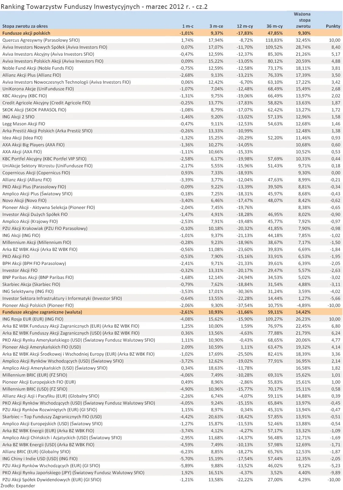 800089-ranking-towarzystw-funduszy-inwestycyjnych-marzec-2012-r-cz-2.jpg