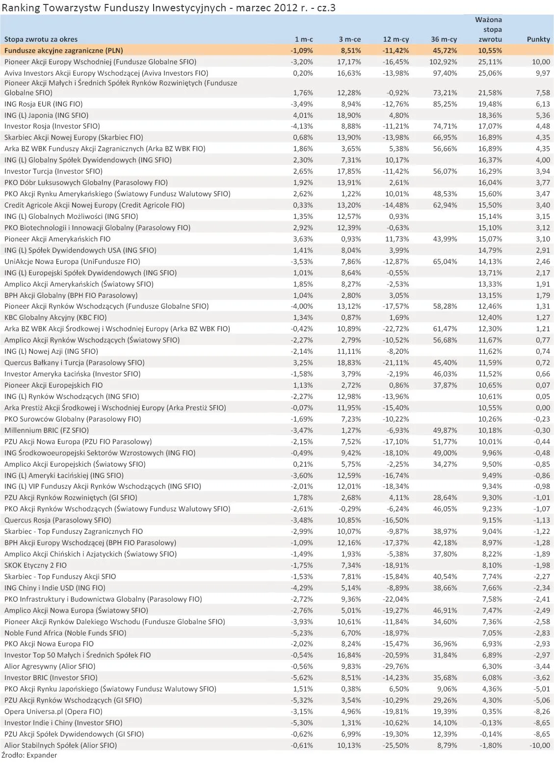 800104-ranking-towarzystw-funduszy-inwestycyjnych-marzec-2012-r-cz-3.jpg