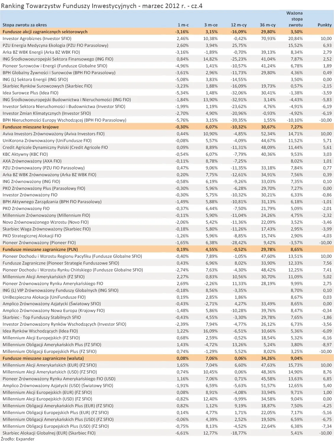 800119-ranking-towarzystw-funduszy-inwestycyjnych-marzec-2012-r-cz-4.jpg