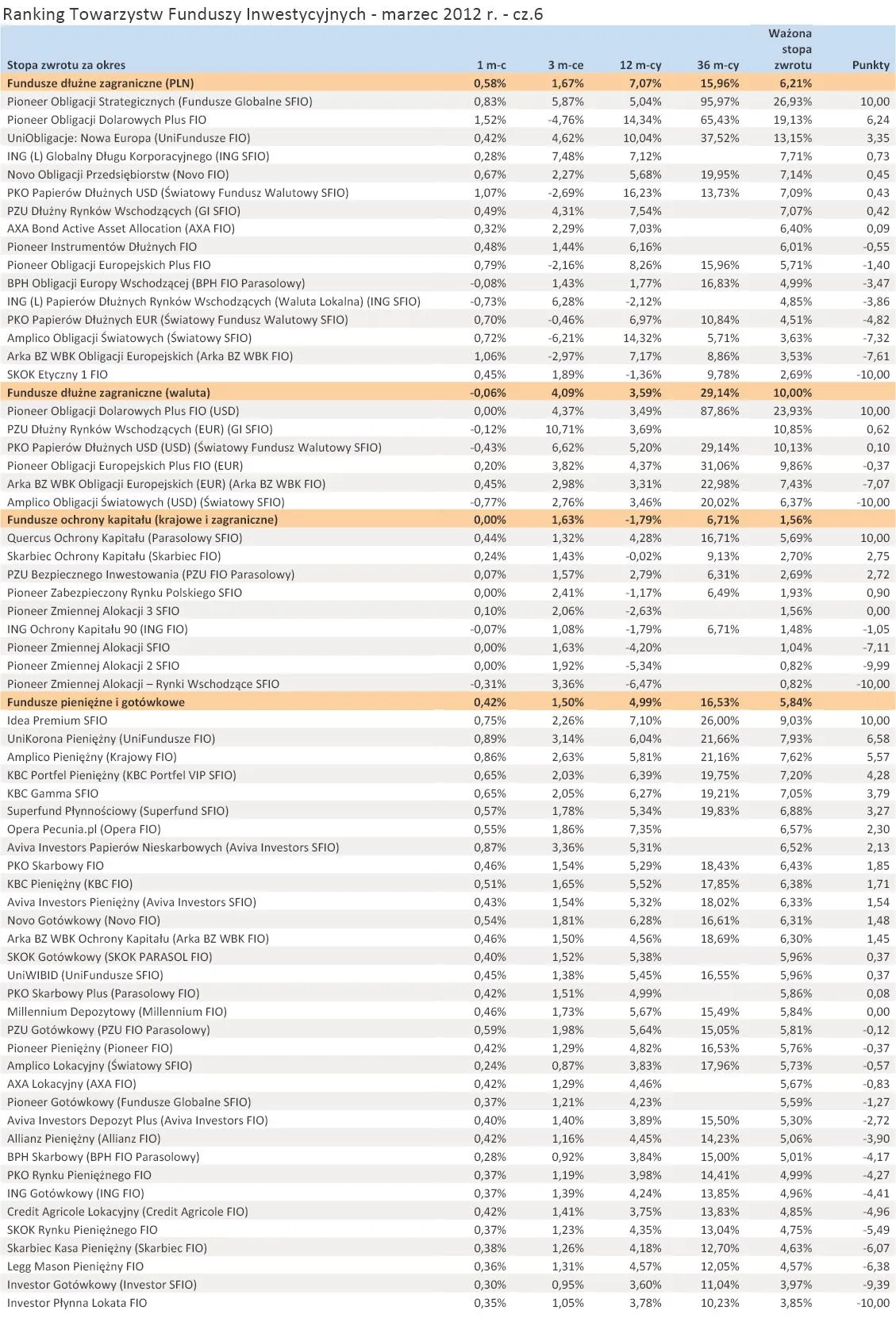 800149-ranking-towarzystw-funduszy-inwestycyjnych-marzec-2012-r-cz-6.jpg
