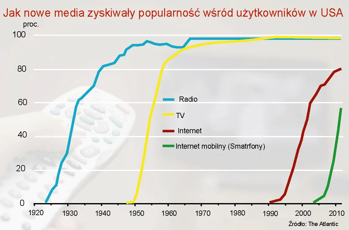 813524-jak-nowe-media-zyskiwaly-popularnosc-wsrod-uzytkownikow-w-usa.jpg