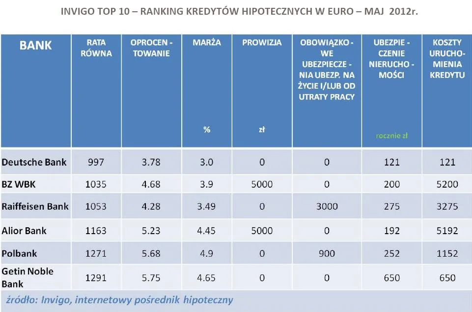 842506-invigo-top-10-ranking-kredytow-hipotecznych-w-euro-maj-2012r.jpg