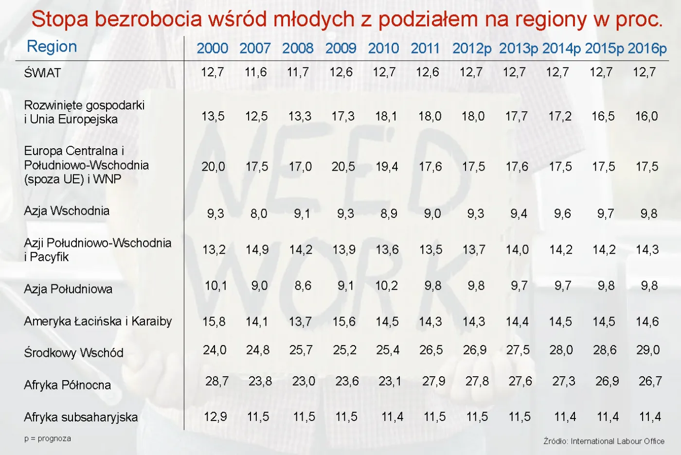 851754-stopa-bezrobocia-wsrod-mlodych-z-podzialem-na-regiony-w-proc.jpg