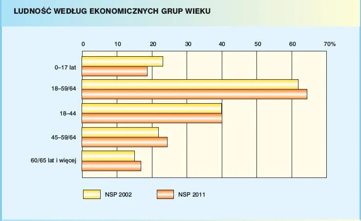 923759-ludnosc-wedlug-ekonomicznych-grup-wieku-w-latach-2002-i-2011.jpg