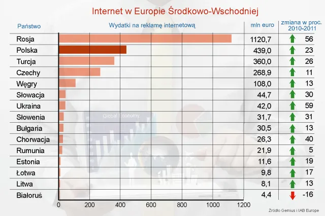 Wydatki na reklamę online w Europie Środkowo-Wschodniej – ranking