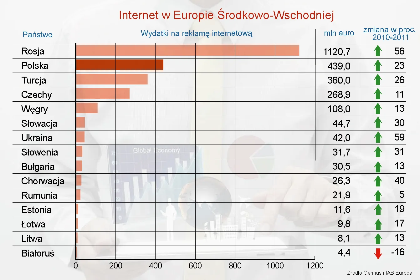 Wydatki na reklamę online w Europie Środkowo-Wschodniej – ranking