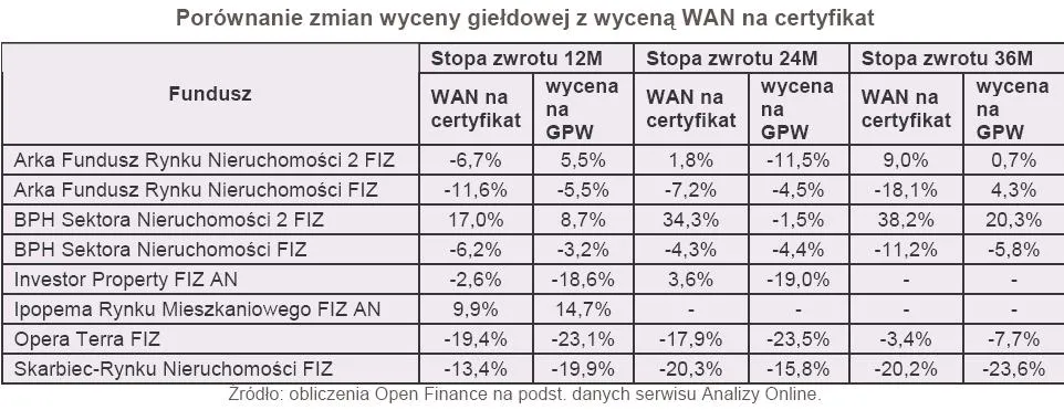 Fundusze nieruchomości notowane z dużym dyskontem