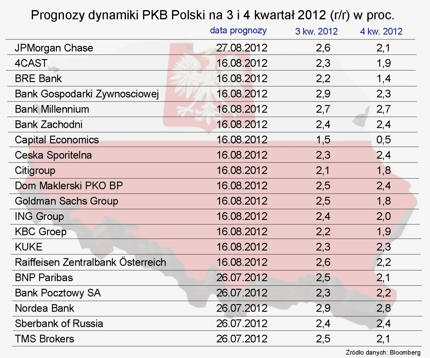 Szacunki wzrostu PKB na III i IV kw. 2012 r.