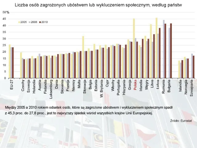 W Polsce dokonał się skok cywilizacyjny: z bardzo biednych staliśmy się biedni