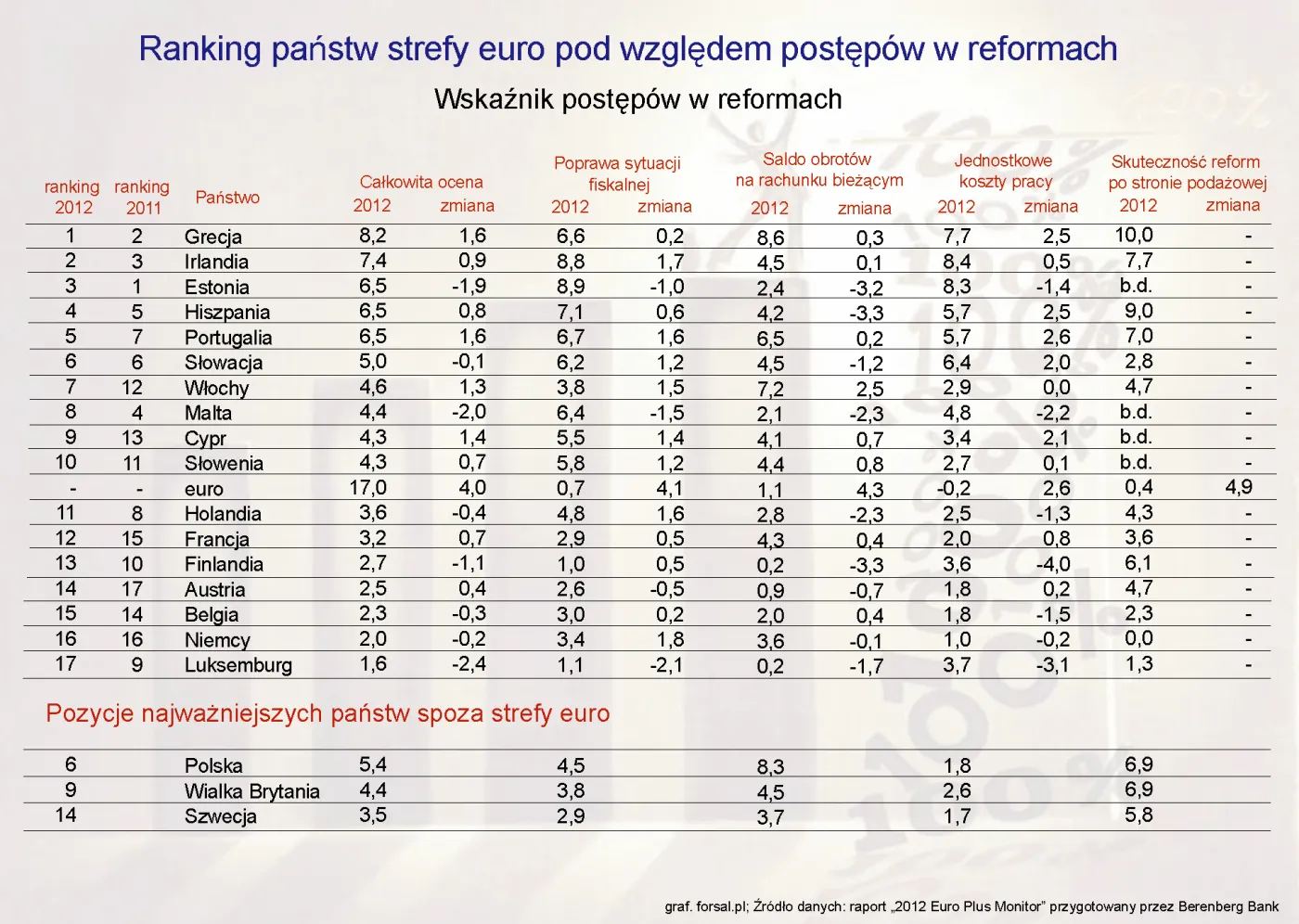 1114634-ranking-panstw-strefy-euro-pod-wzgledem-postepow-w-reformach.jpg