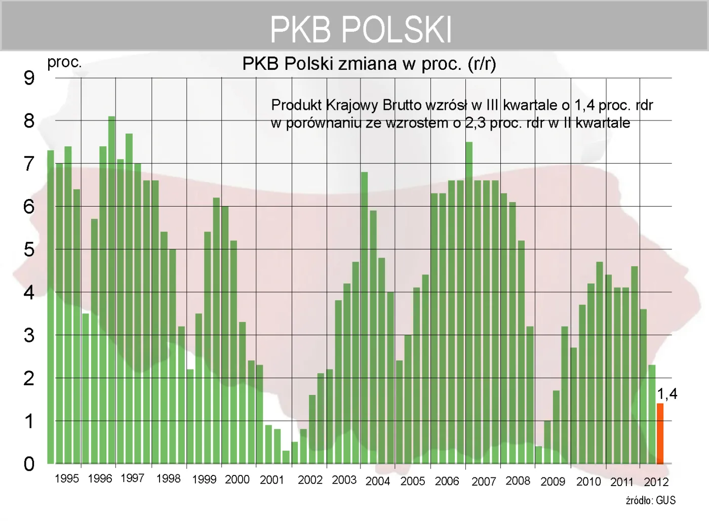 Produkt Krajowy Brutto wzrósł w III kwartale o 1,4 proc. rdr