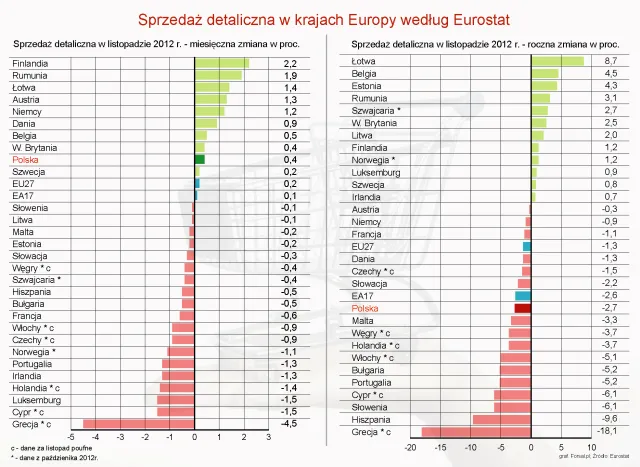 Sprzedaż detaliczna w Europie: oto najnowsze dane Eurostatu