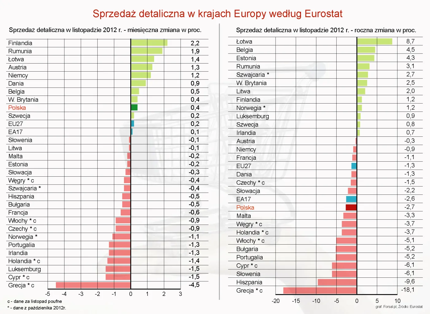 Sprzedaż detaliczna w Europie: oto najnowsze dane Eurostatu