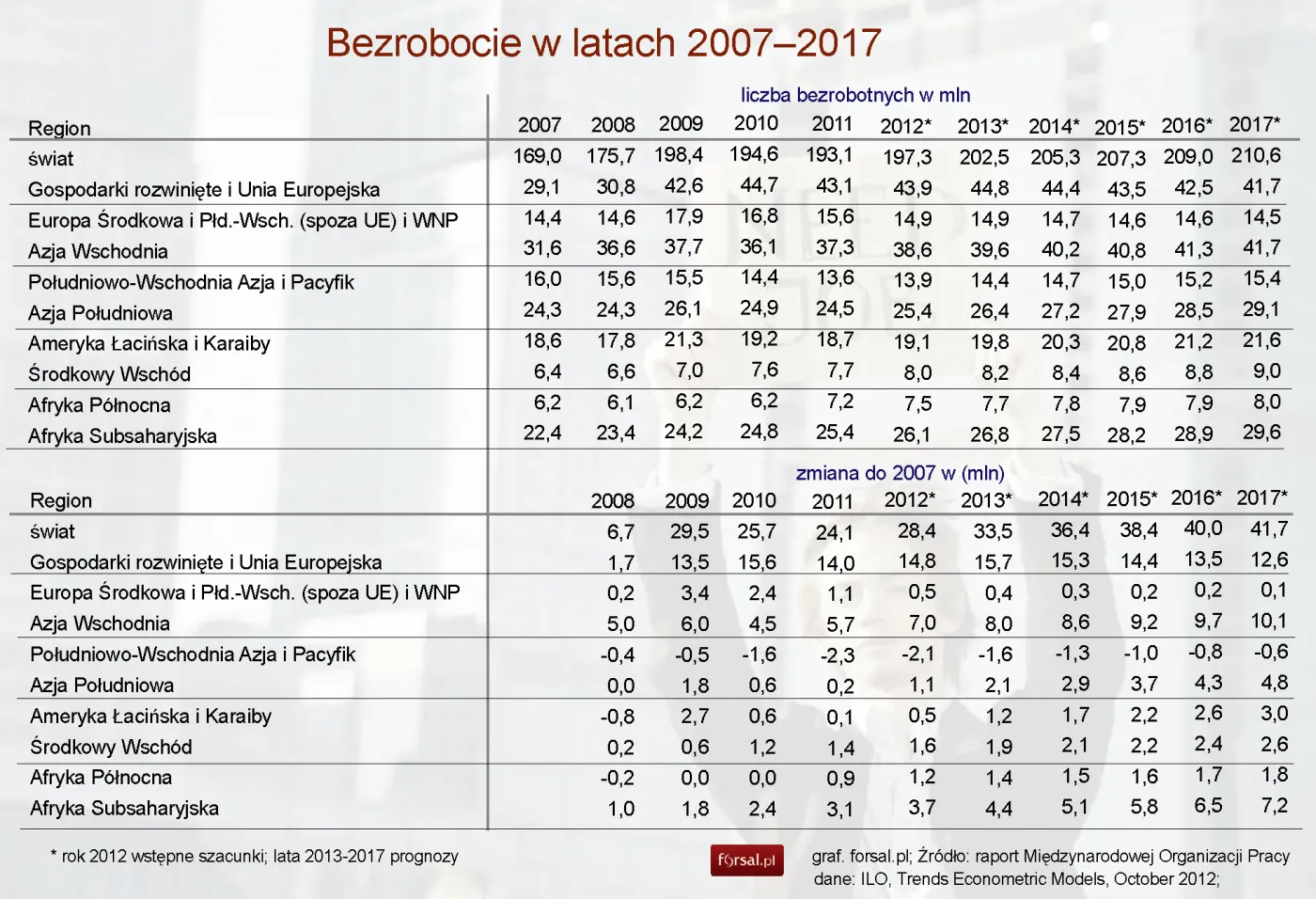 1175806-bezrobocie-w-latach-2007-2017-z-podzialem-na-regiony-swiata.jpg