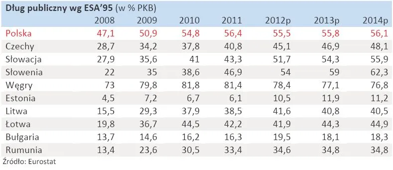 1181685-dlug-publiczny-w-krajach-europy-wschodniej-w-ue-zestawienie.jpg