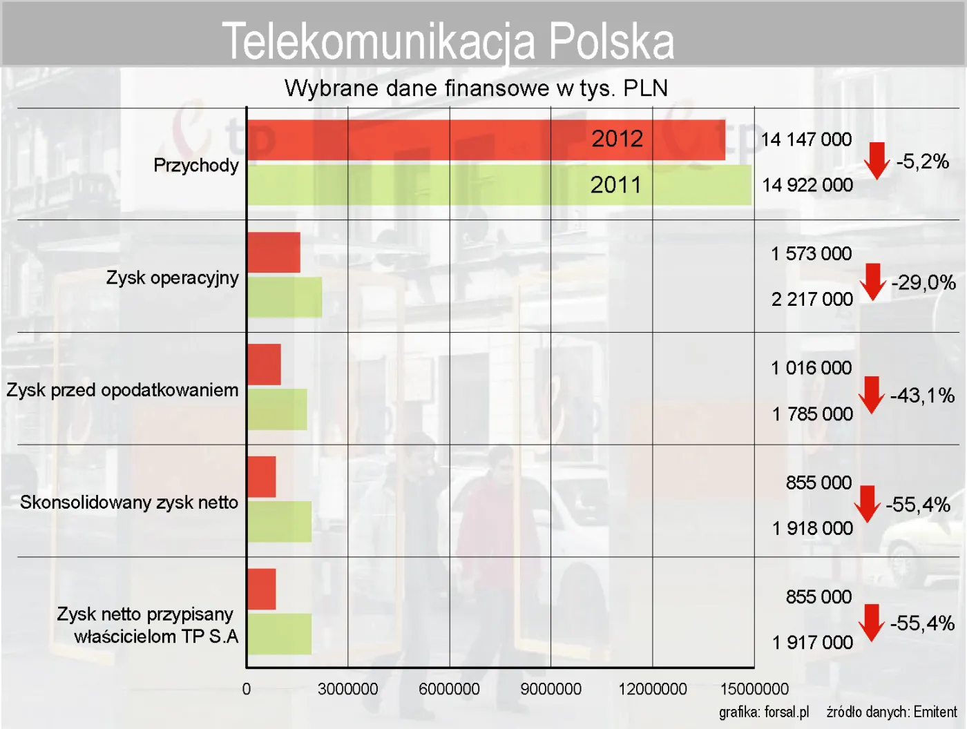 1203037-telekomunikacja-polska-wybrane-wyniki-finansowe-za-2012-rok.jpg
