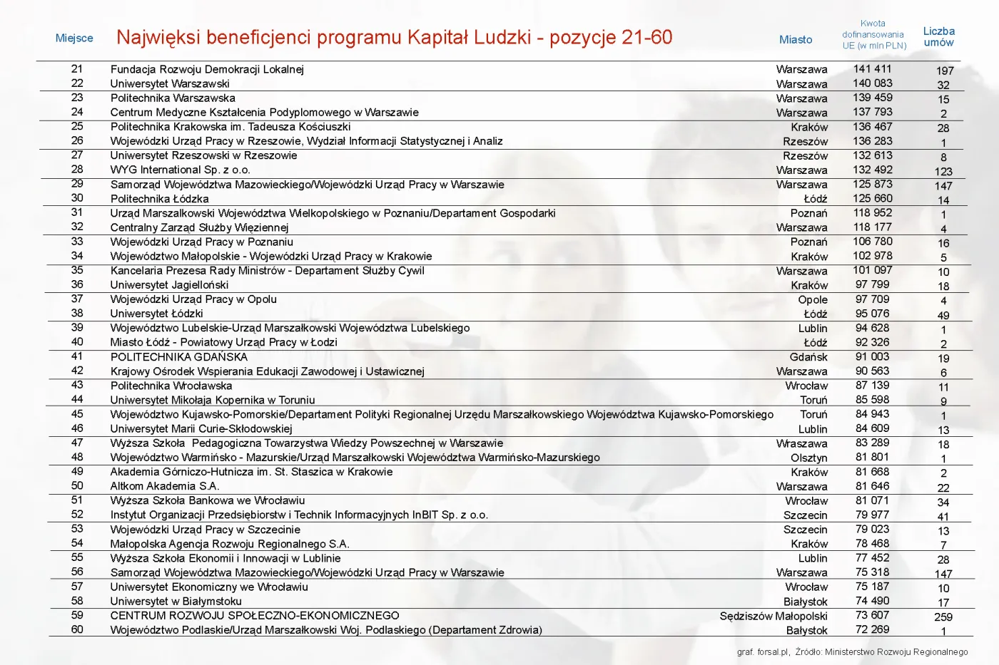1213472-najwieksi-beneficjenci-programu-kapital-ludzki-pozycje-21-60.jpg