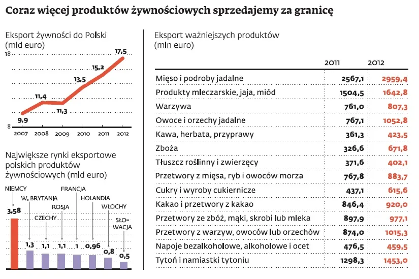 Polska żywność traci dobrą reputację. Eksport zagrożony