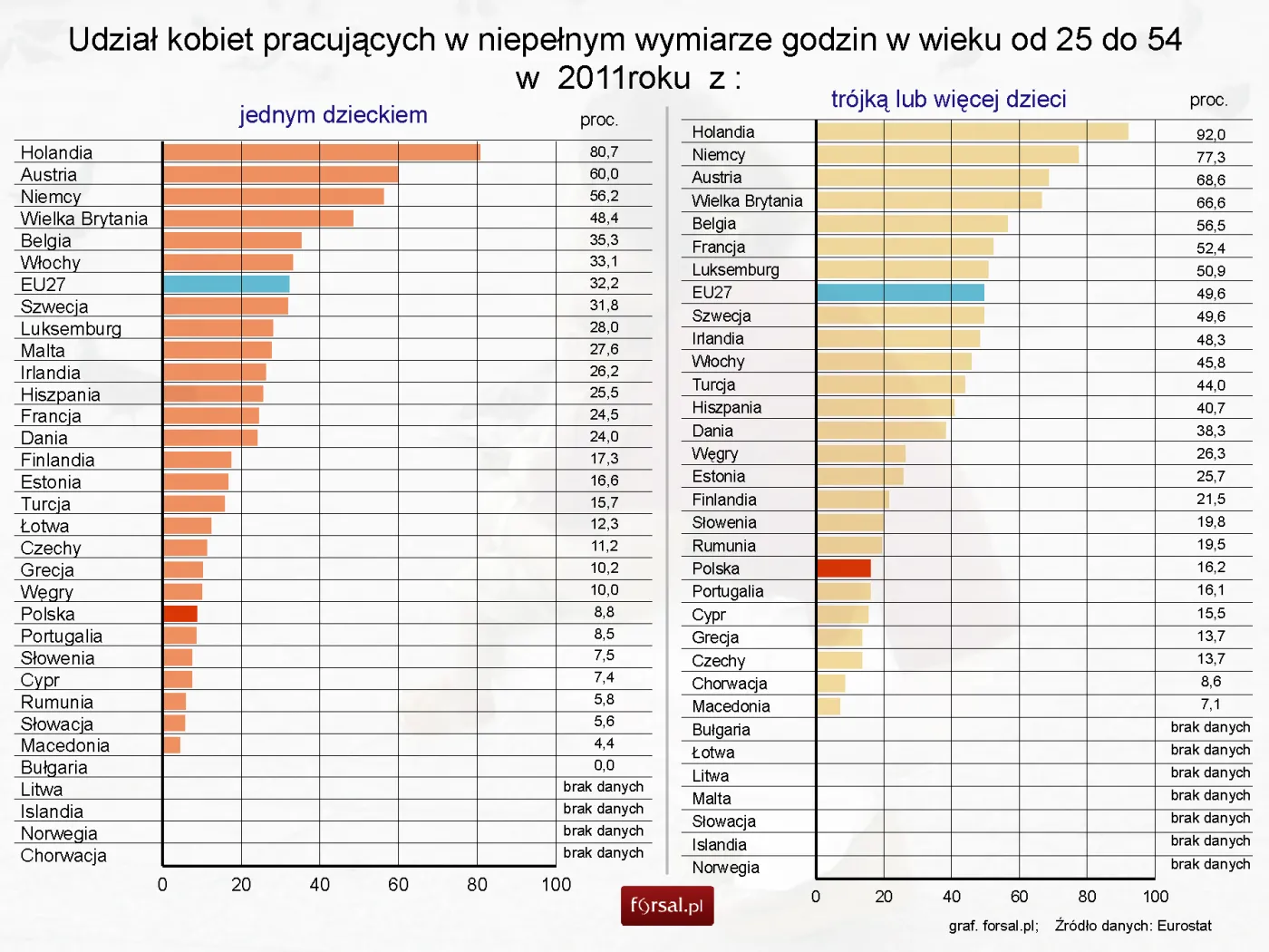 Udział kobiet pracujących w niepełnym wymiarze godzin w wieku od 25 do 54 z różną  liczbą dzieci w  2011