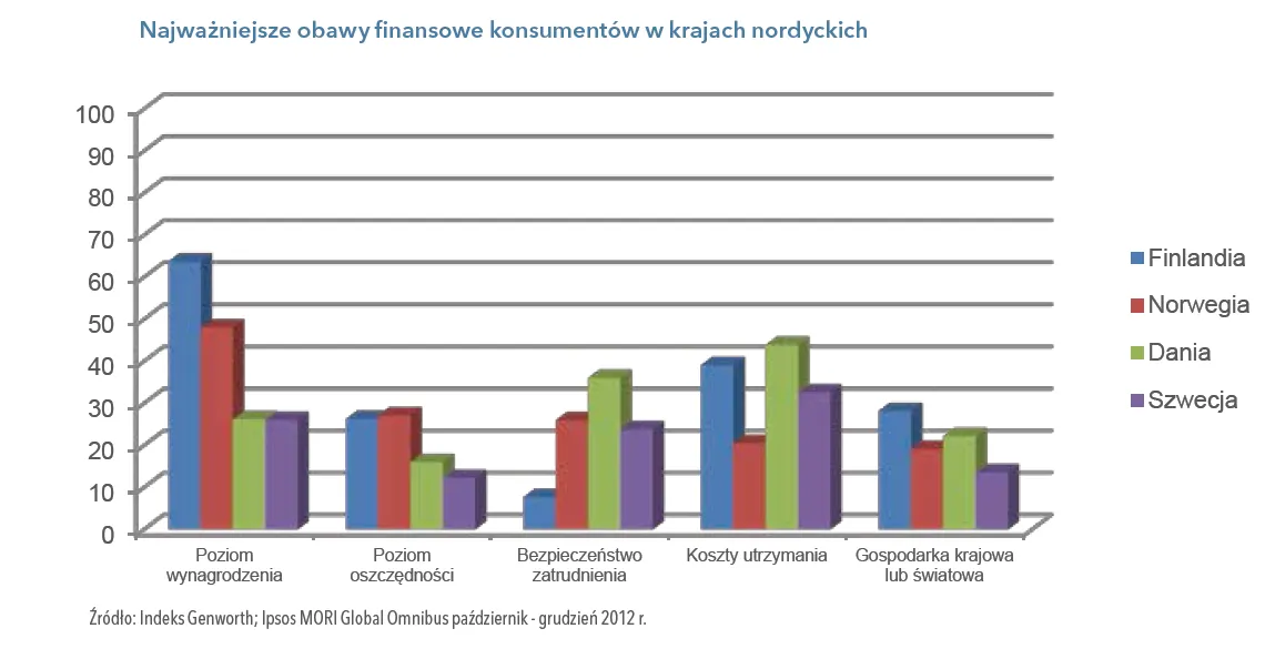 1248926-najwieksze-obawy-finansowe-konsumentow-w-krajach-nordyckich.png