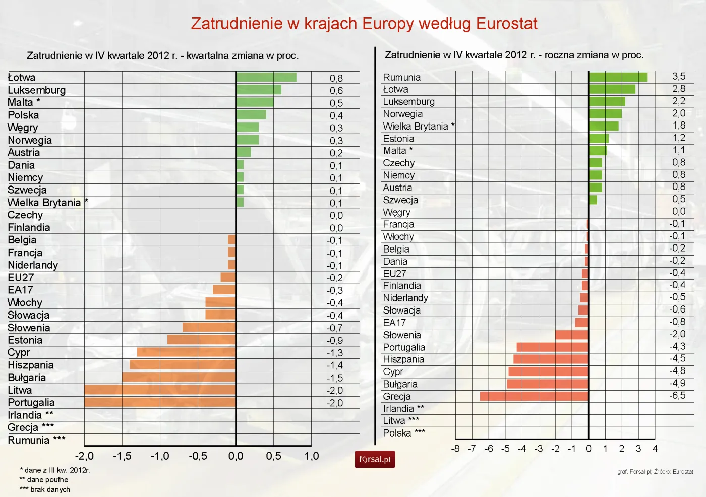Eurostat: Zatrudnienie w UE spadło o 0,2 proc. w IV kw., w Polsce - wzrosło