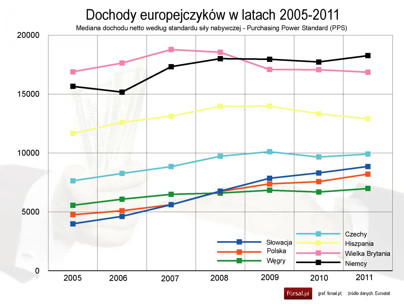 1316725-dochody-europejczykow-w-wybranych-krajach-w-latach-2005-2011.jpg