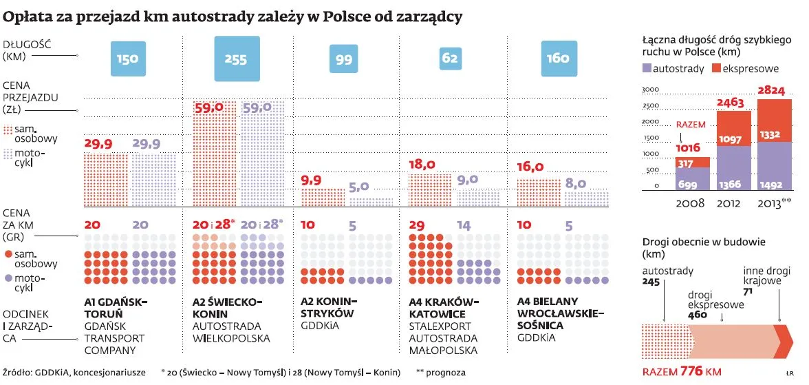 Opłata za przejazd km autostrady zależy w Polsce od zarządcy