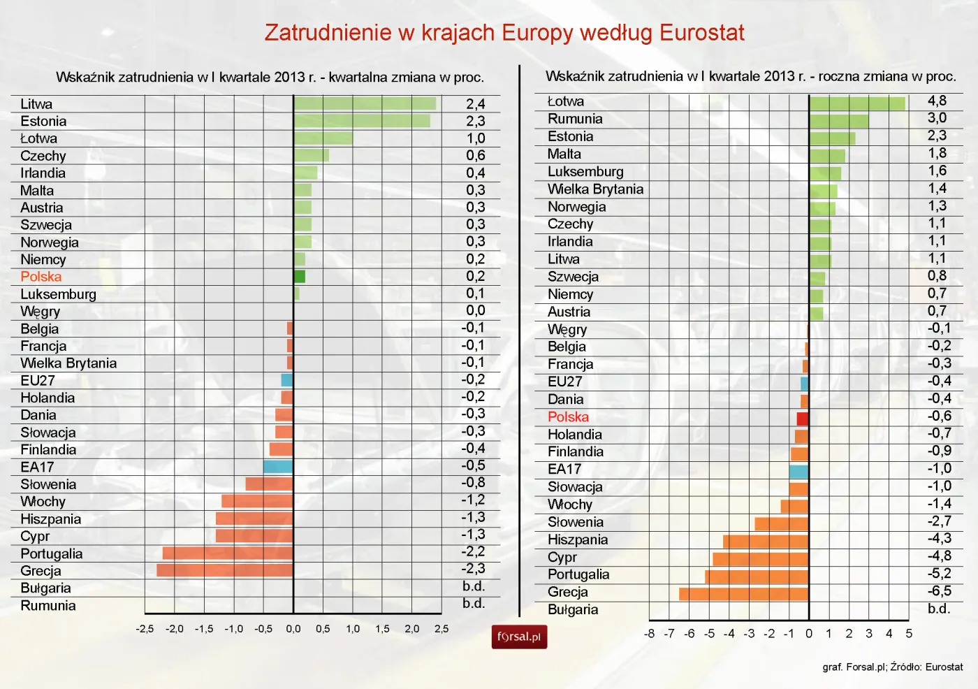 Eurostat: Zatrudnienie w Europie spada, w Polsce lekko rośnie