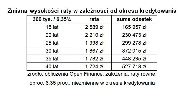 1373013-zmiana-wysokosci-raty-w-zaleznosci-od-okresu-kredytowania2.png
