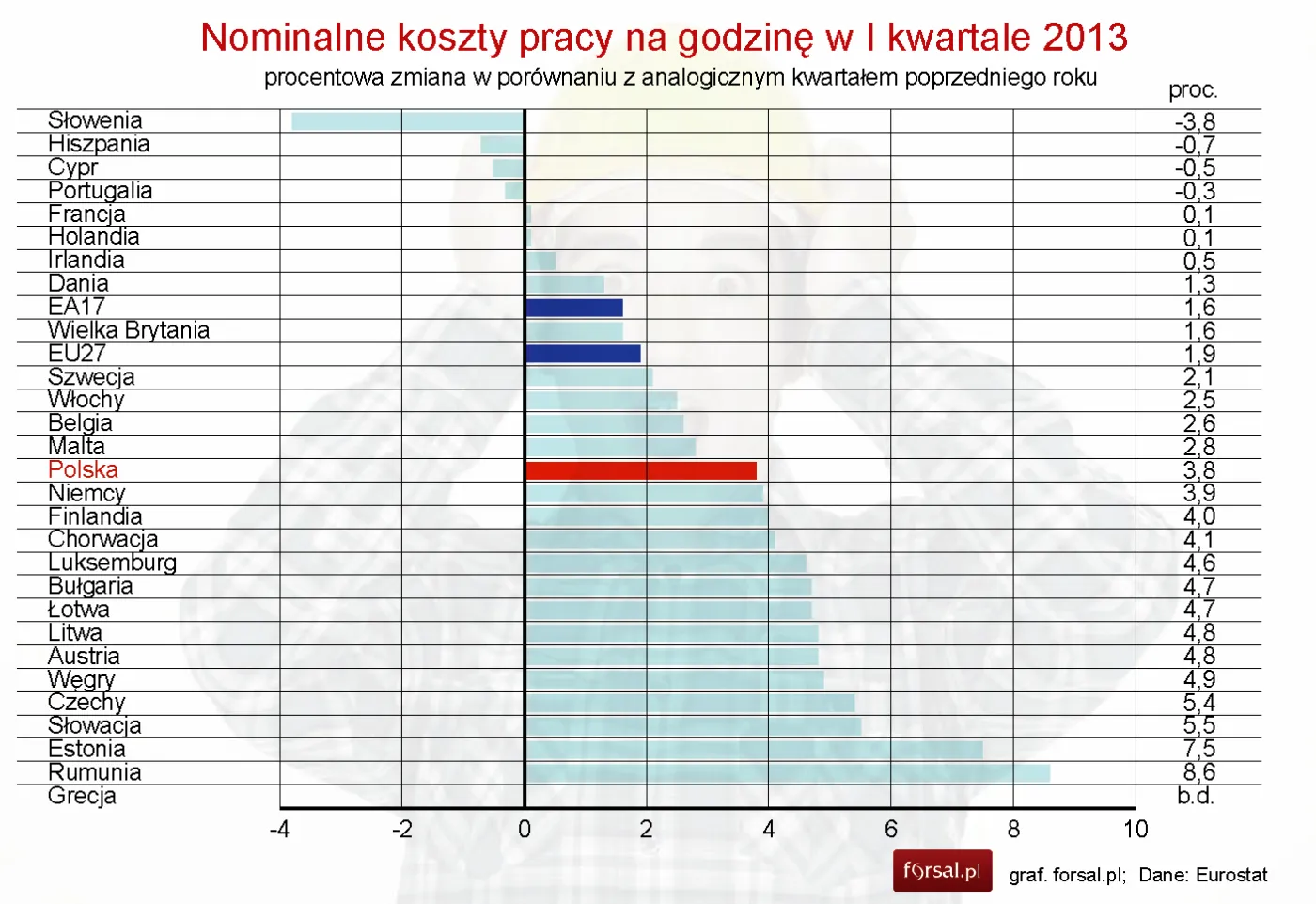 Zobacz, gdzie w UE najszybciej rosną koszty pracy