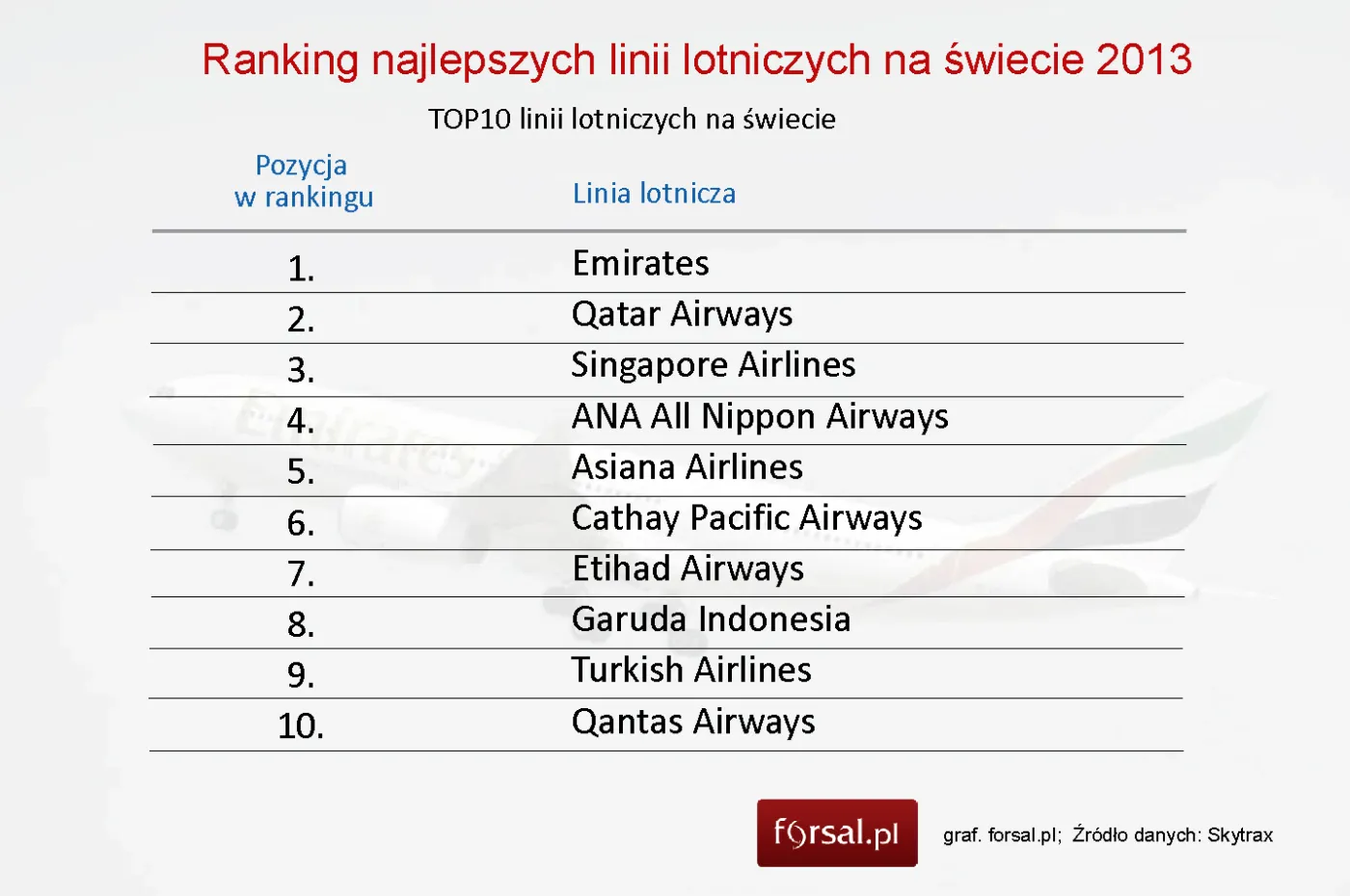 Najlepsze linie lotnicze świata 2013