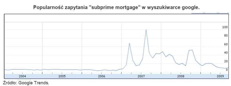 popularnosc_zapytania_subprime_mortgage_w_wyszukiwarce_google_107979.jpg
